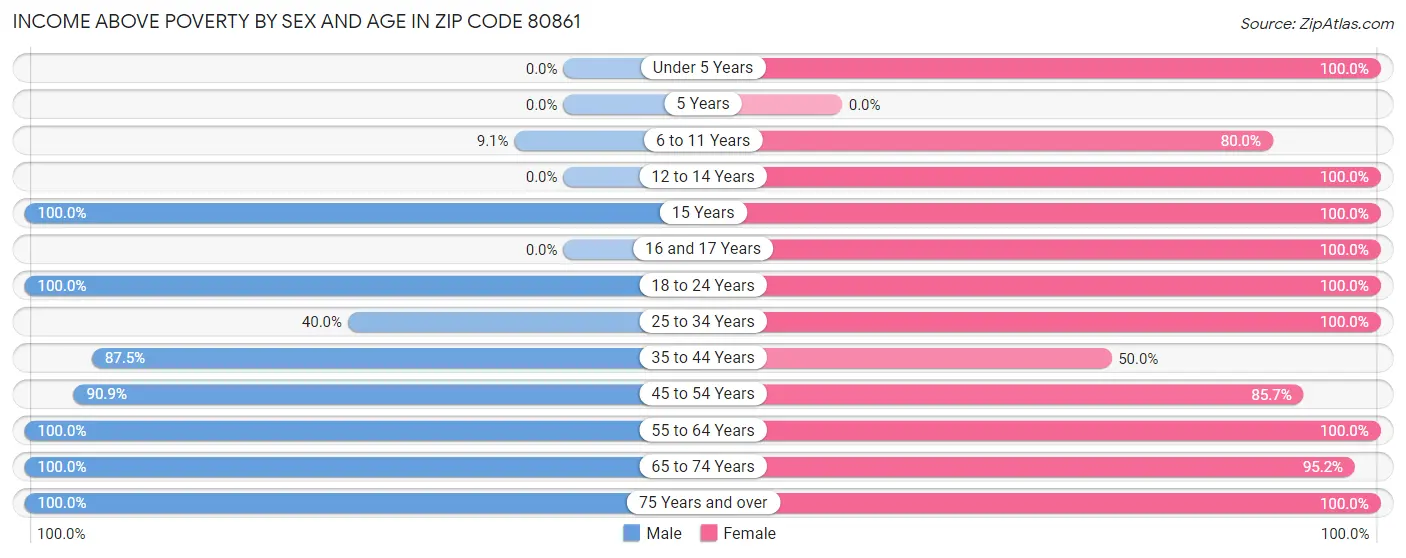 Income Above Poverty by Sex and Age in Zip Code 80861