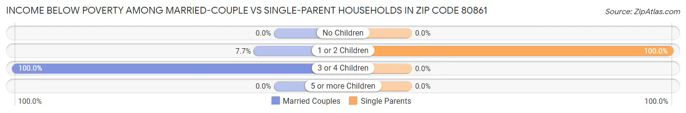 Income Below Poverty Among Married-Couple vs Single-Parent Households in Zip Code 80861