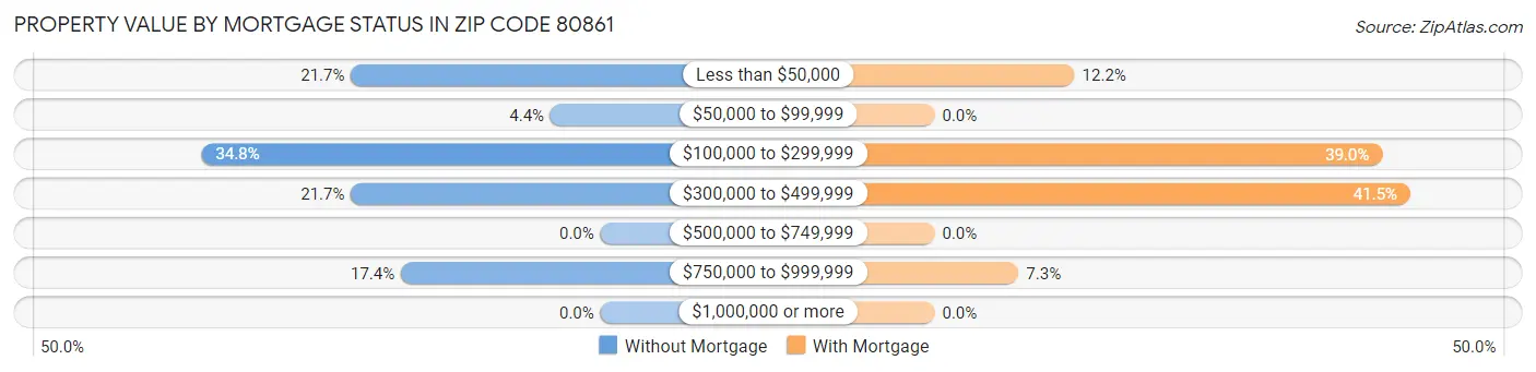 Property Value by Mortgage Status in Zip Code 80861