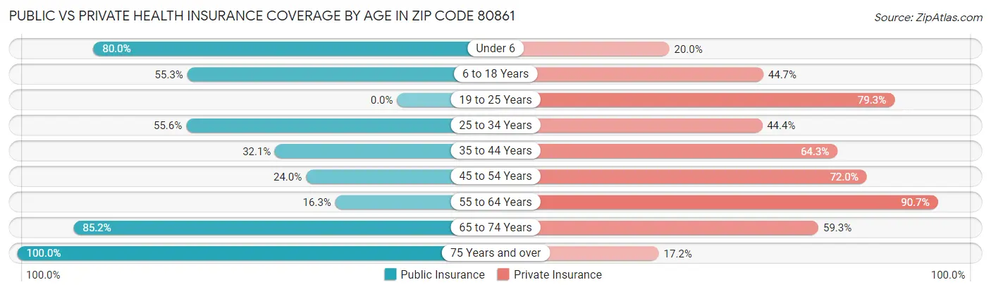 Public vs Private Health Insurance Coverage by Age in Zip Code 80861