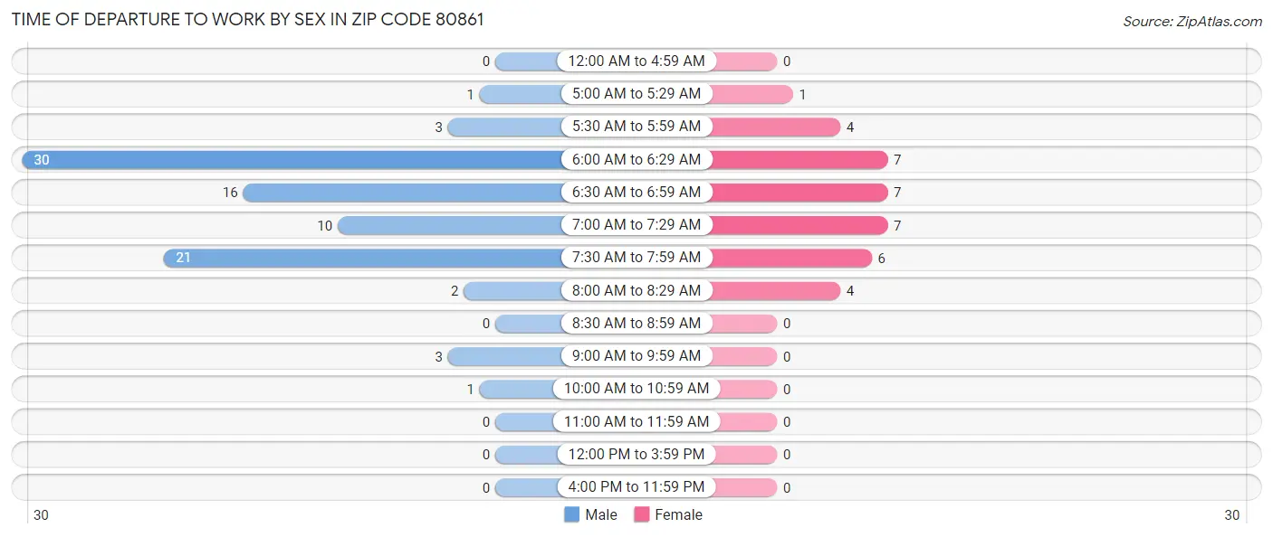 Time of Departure to Work by Sex in Zip Code 80861