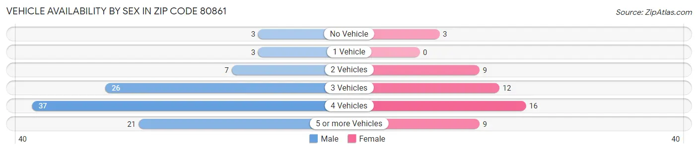 Vehicle Availability by Sex in Zip Code 80861