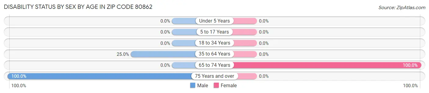 Disability Status by Sex by Age in Zip Code 80862