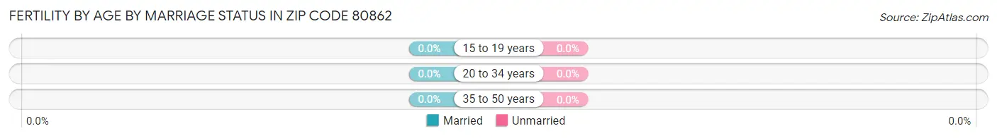 Female Fertility by Age by Marriage Status in Zip Code 80862