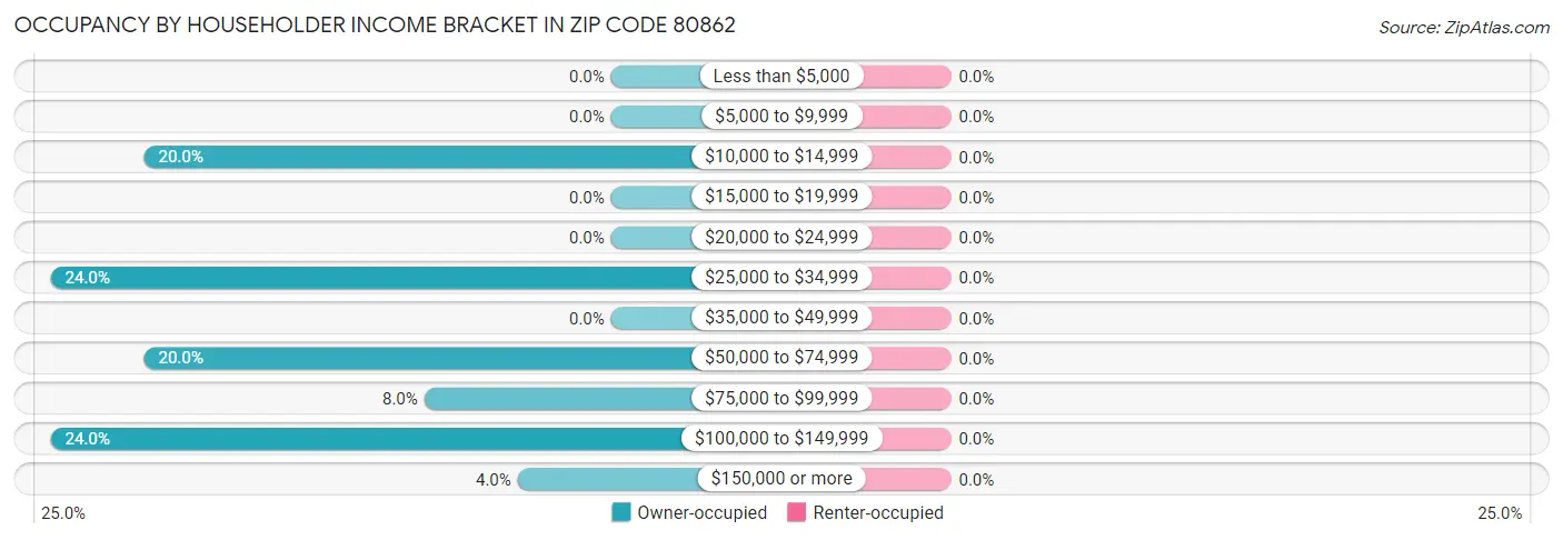 Occupancy by Householder Income Bracket in Zip Code 80862
