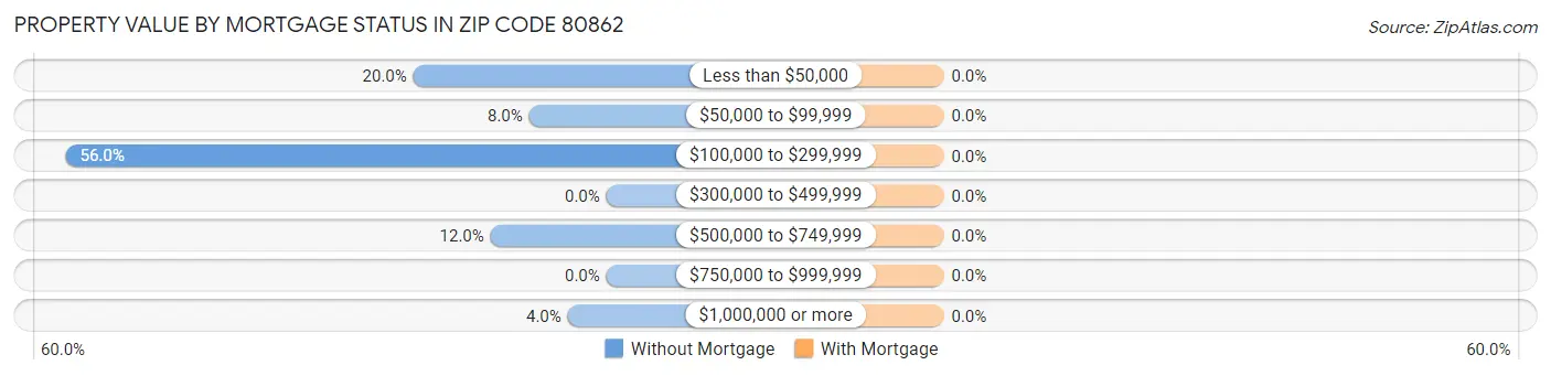 Property Value by Mortgage Status in Zip Code 80862