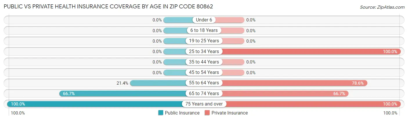 Public vs Private Health Insurance Coverage by Age in Zip Code 80862