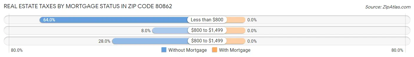 Real Estate Taxes by Mortgage Status in Zip Code 80862