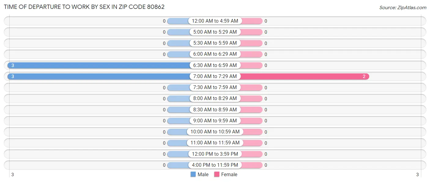 Time of Departure to Work by Sex in Zip Code 80862