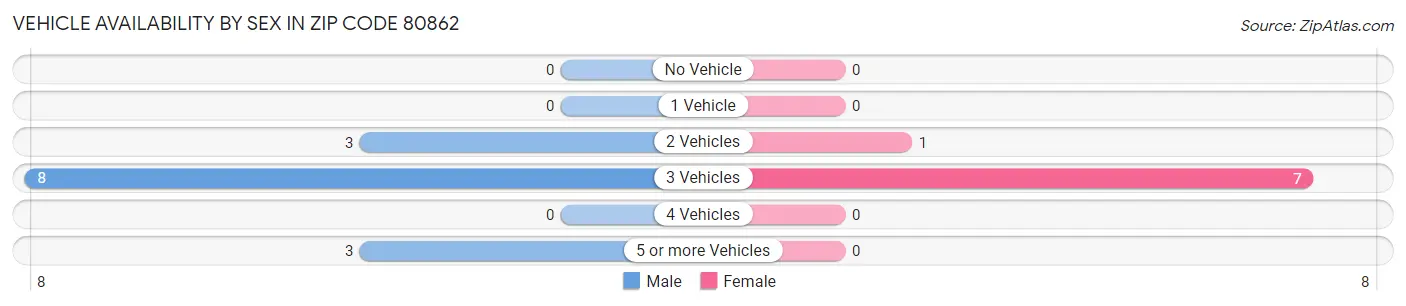 Vehicle Availability by Sex in Zip Code 80862