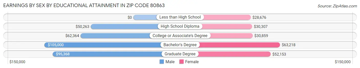 Earnings by Sex by Educational Attainment in Zip Code 80863
