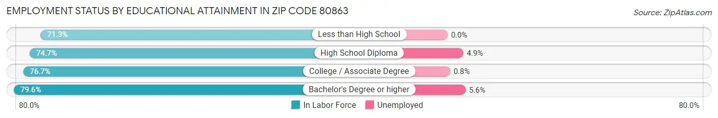Employment Status by Educational Attainment in Zip Code 80863
