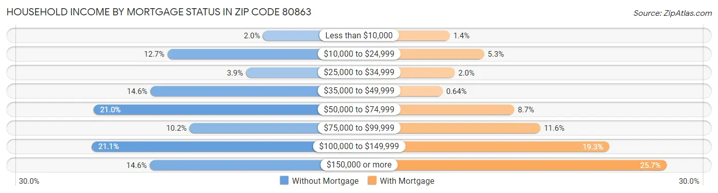 Household Income by Mortgage Status in Zip Code 80863