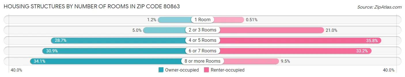 Housing Structures by Number of Rooms in Zip Code 80863