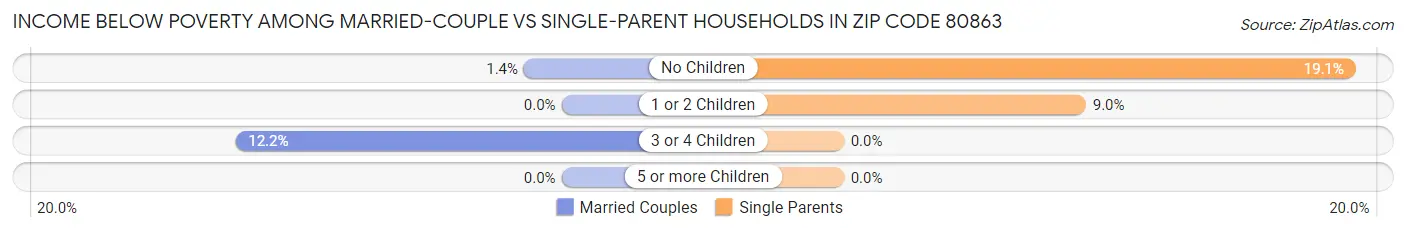 Income Below Poverty Among Married-Couple vs Single-Parent Households in Zip Code 80863