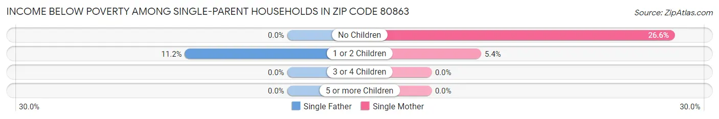 Income Below Poverty Among Single-Parent Households in Zip Code 80863