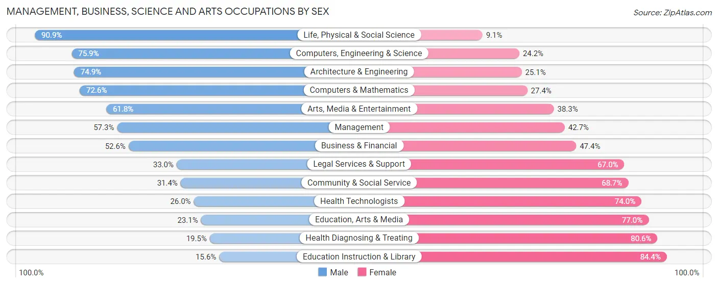 Management, Business, Science and Arts Occupations by Sex in Zip Code 80863