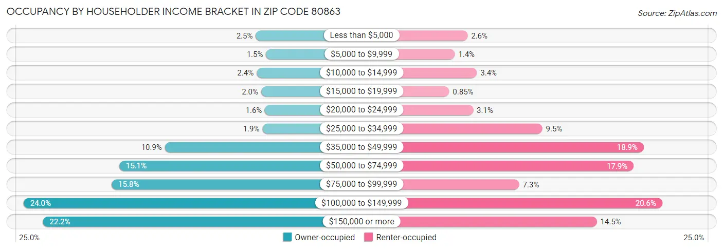 Occupancy by Householder Income Bracket in Zip Code 80863
