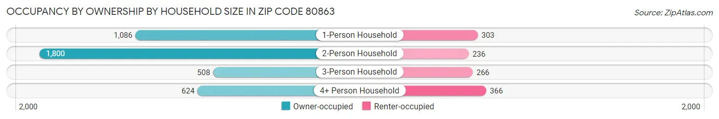 Occupancy by Ownership by Household Size in Zip Code 80863