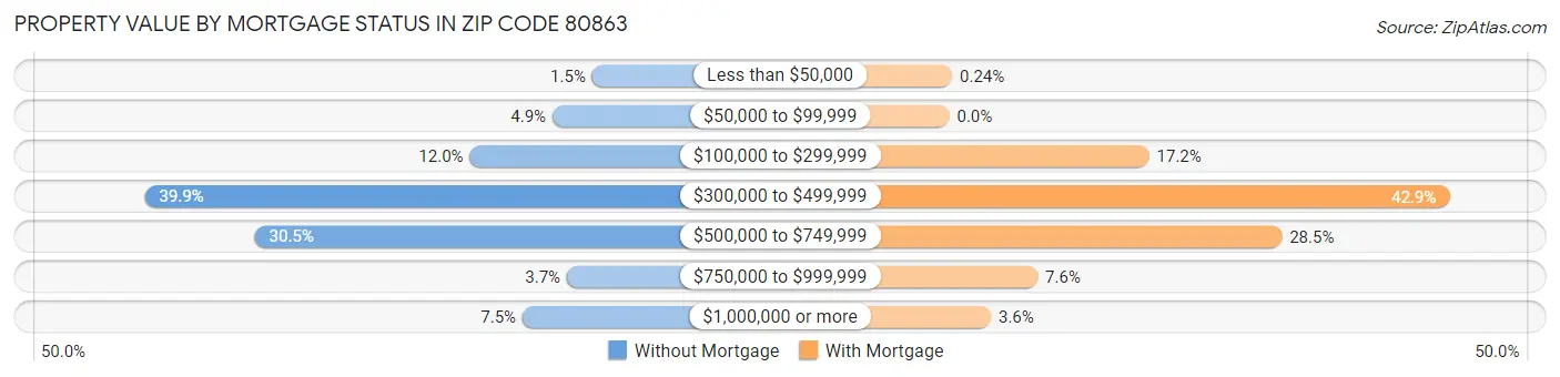 Property Value by Mortgage Status in Zip Code 80863