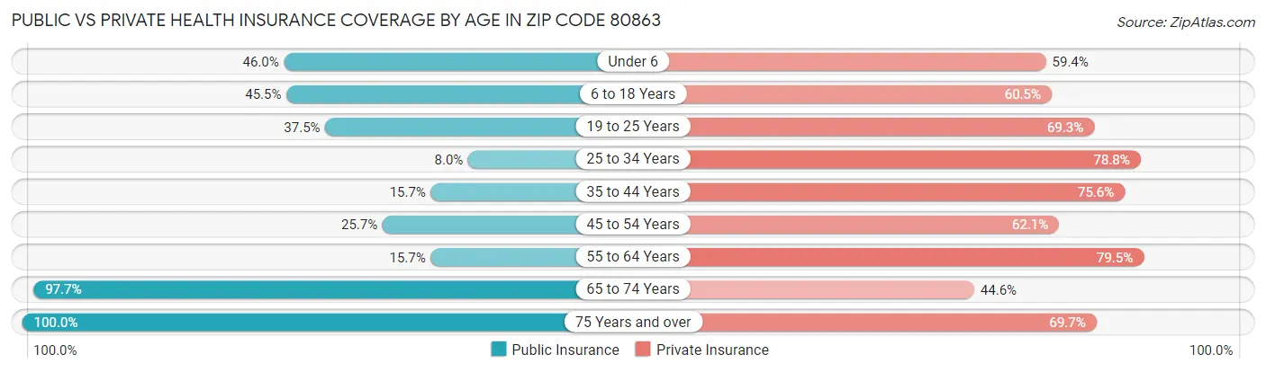 Public vs Private Health Insurance Coverage by Age in Zip Code 80863