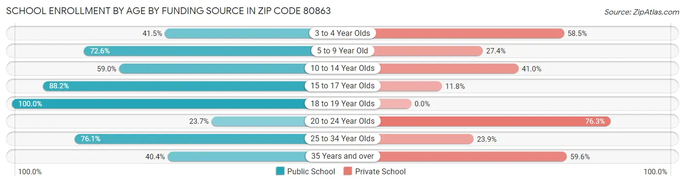 School Enrollment by Age by Funding Source in Zip Code 80863