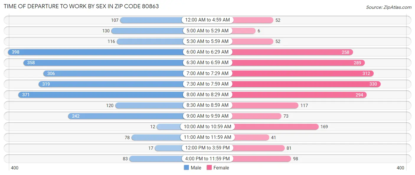 Time of Departure to Work by Sex in Zip Code 80863
