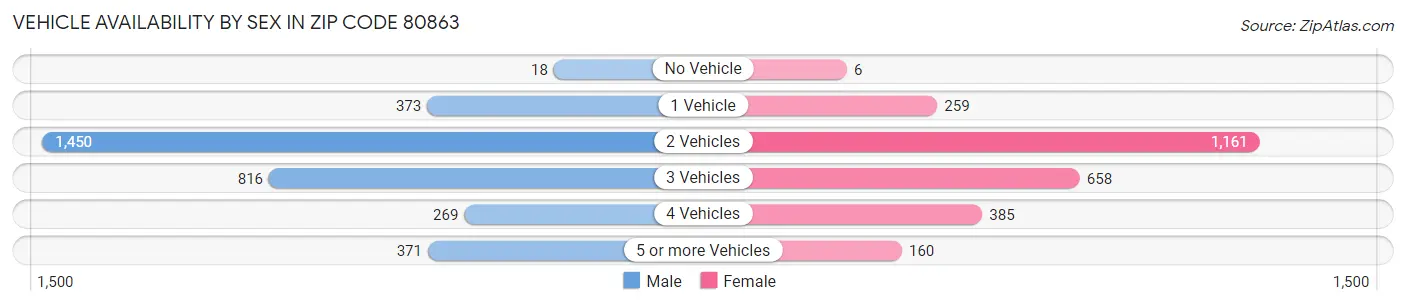 Vehicle Availability by Sex in Zip Code 80863