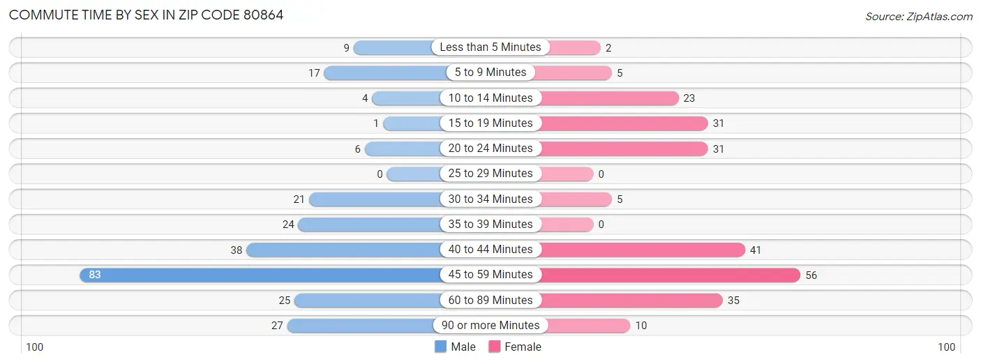 Commute Time by Sex in Zip Code 80864