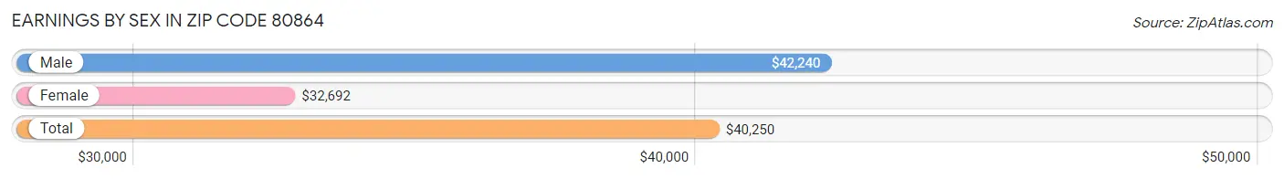 Earnings by Sex in Zip Code 80864