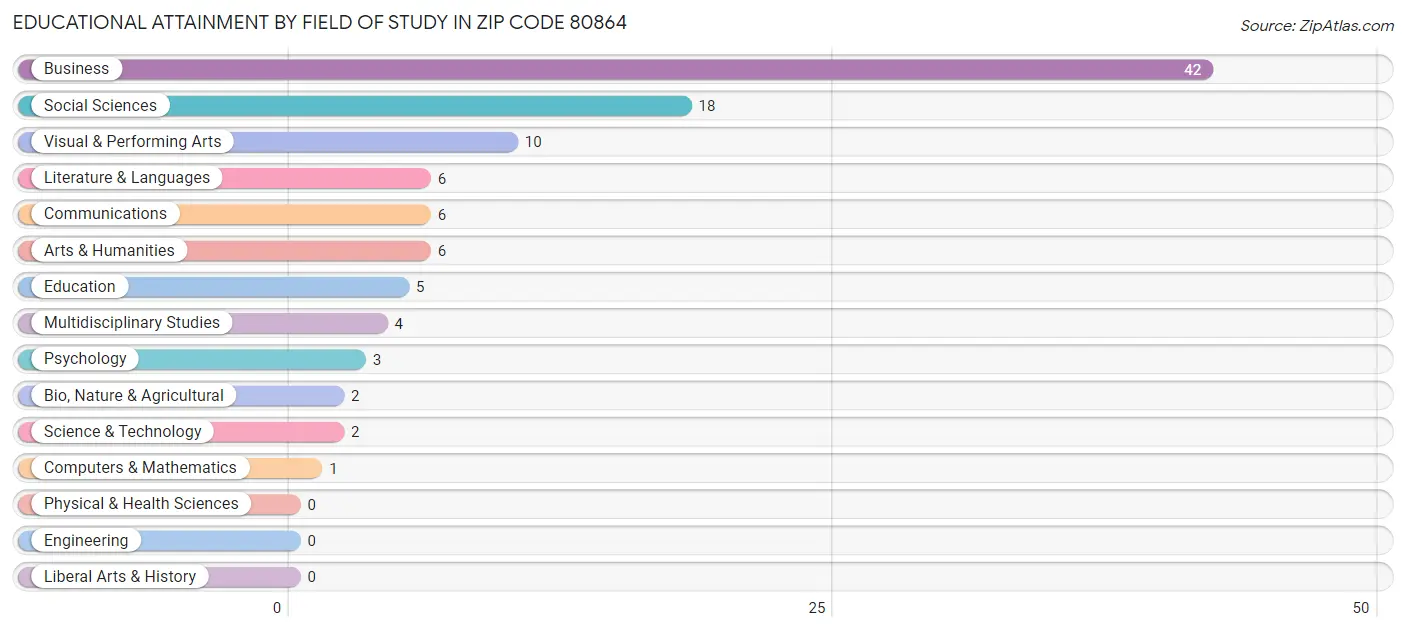 Educational Attainment by Field of Study in Zip Code 80864