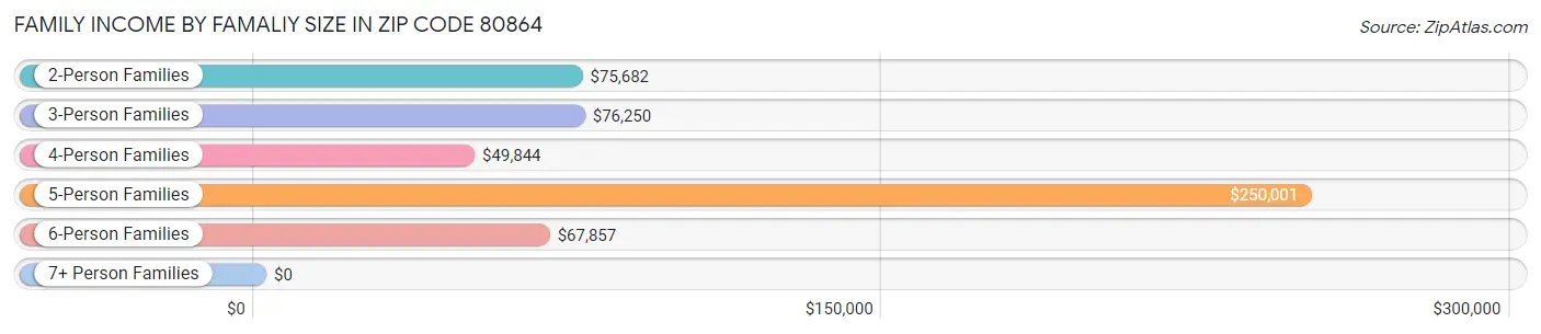 Family Income by Famaliy Size in Zip Code 80864