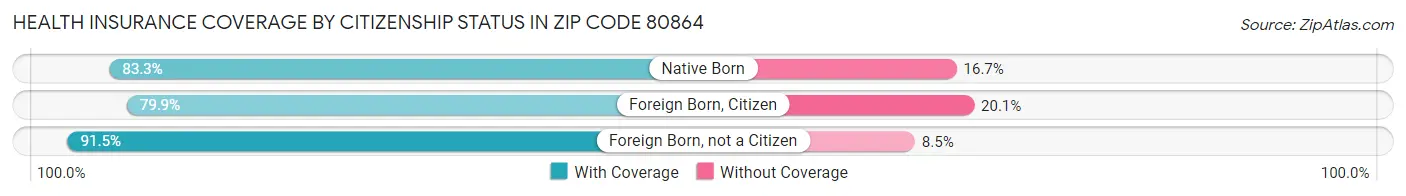 Health Insurance Coverage by Citizenship Status in Zip Code 80864