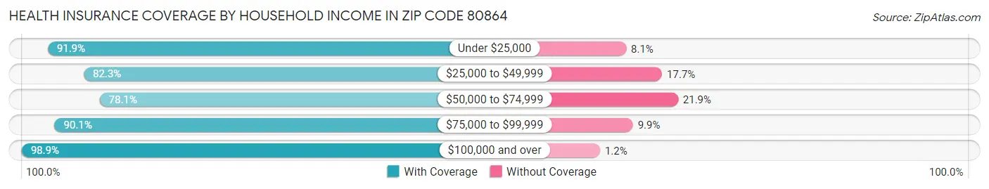 Health Insurance Coverage by Household Income in Zip Code 80864
