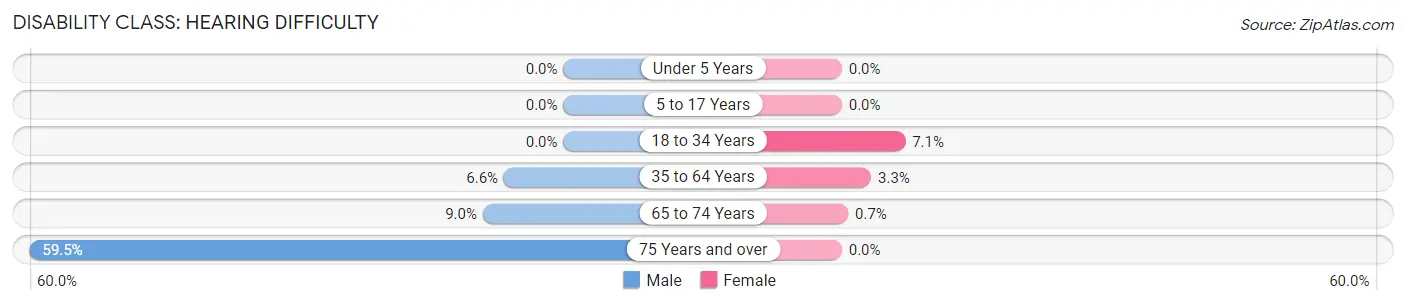 Disability in Zip Code 80864: <span>Hearing Difficulty</span>