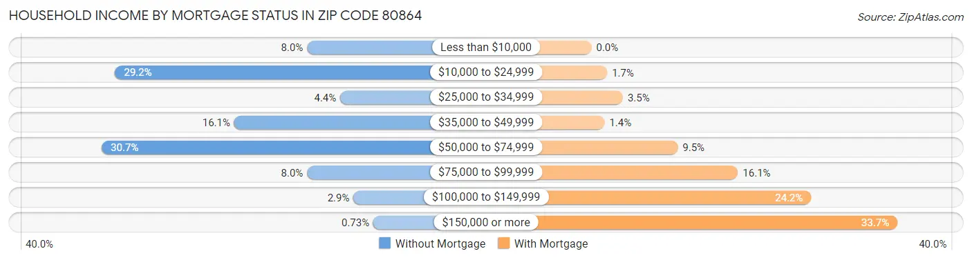 Household Income by Mortgage Status in Zip Code 80864