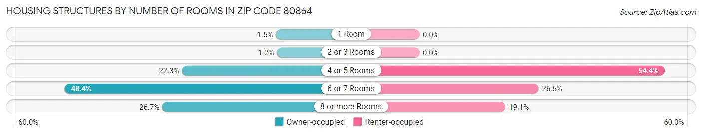 Housing Structures by Number of Rooms in Zip Code 80864