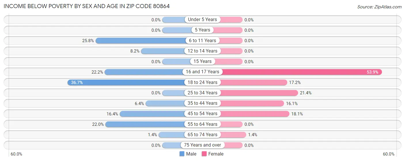 Income Below Poverty by Sex and Age in Zip Code 80864