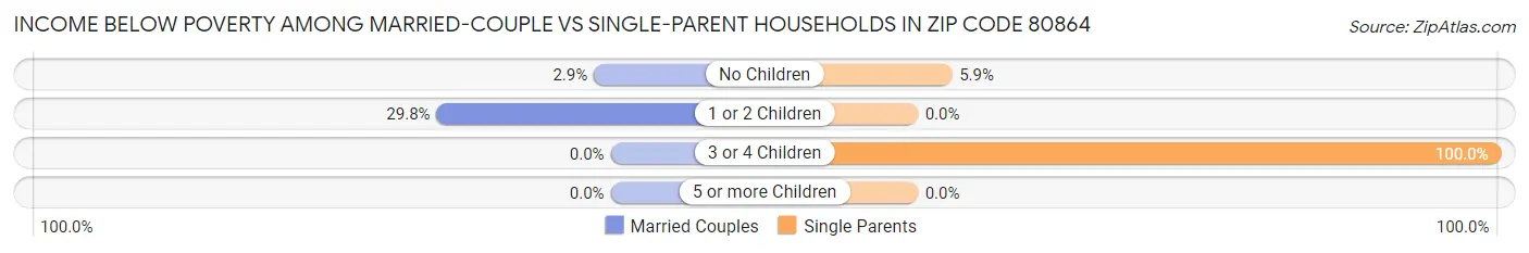 Income Below Poverty Among Married-Couple vs Single-Parent Households in Zip Code 80864