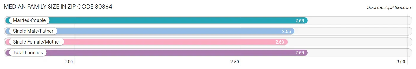 Median Family Size in Zip Code 80864