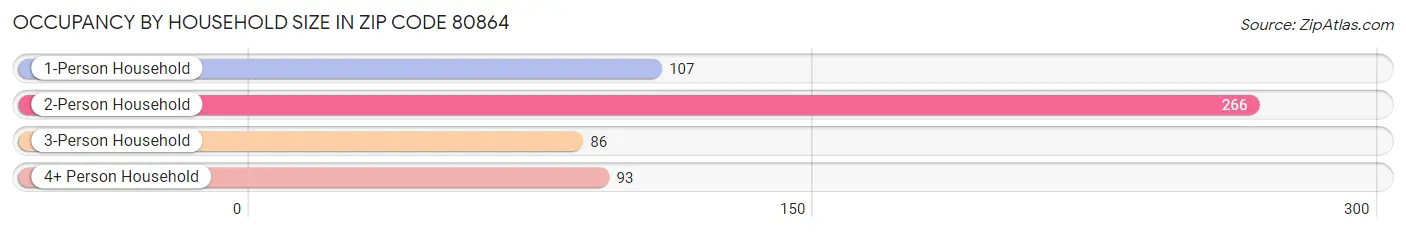 Occupancy by Household Size in Zip Code 80864