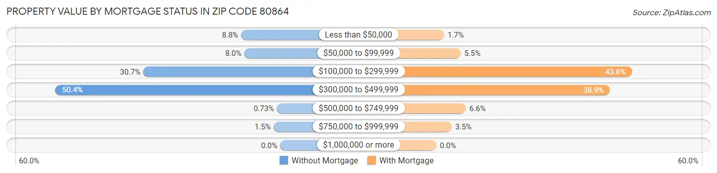 Property Value by Mortgage Status in Zip Code 80864