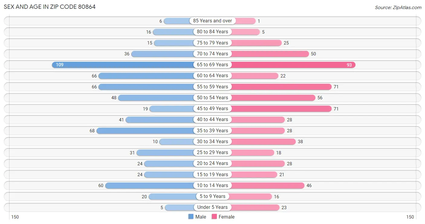 Sex and Age in Zip Code 80864