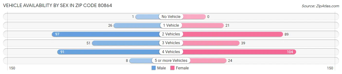 Vehicle Availability by Sex in Zip Code 80864