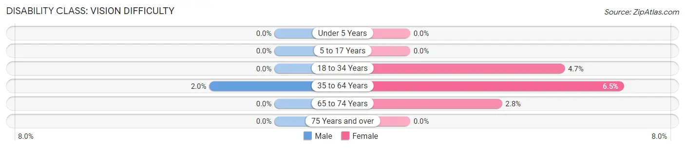 Disability in Zip Code 80864: <span>Vision Difficulty</span>