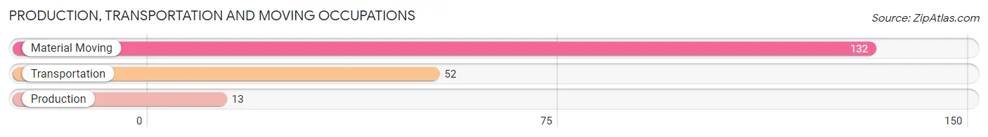 Production, Transportation and Moving Occupations in Zip Code 80902