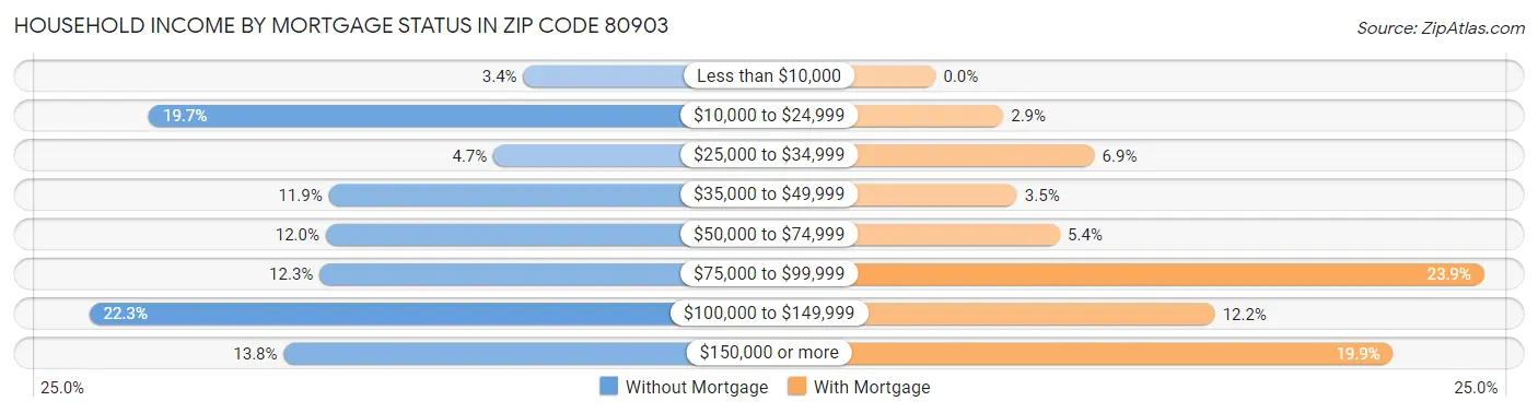 Household Income by Mortgage Status in Zip Code 80903