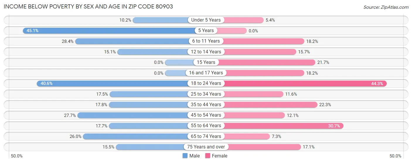 Income Below Poverty by Sex and Age in Zip Code 80903