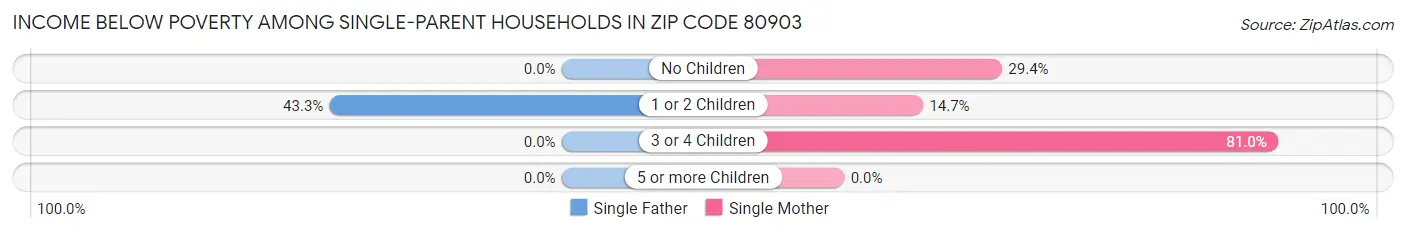 Income Below Poverty Among Single-Parent Households in Zip Code 80903