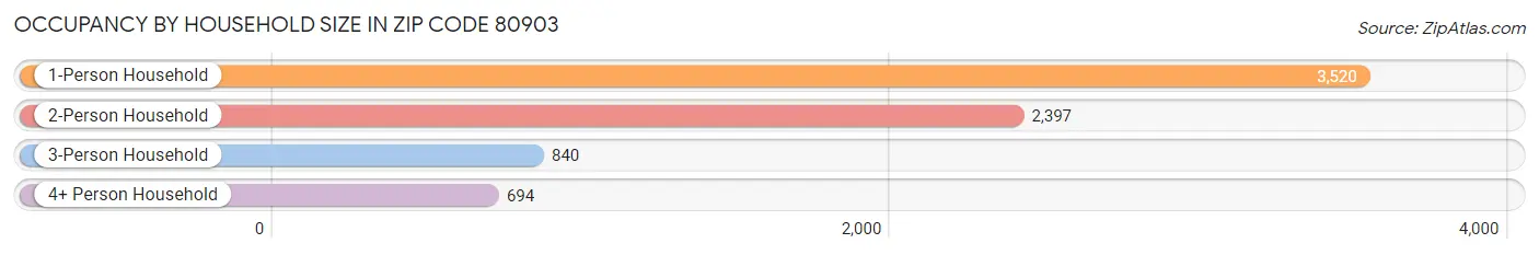 Occupancy by Household Size in Zip Code 80903